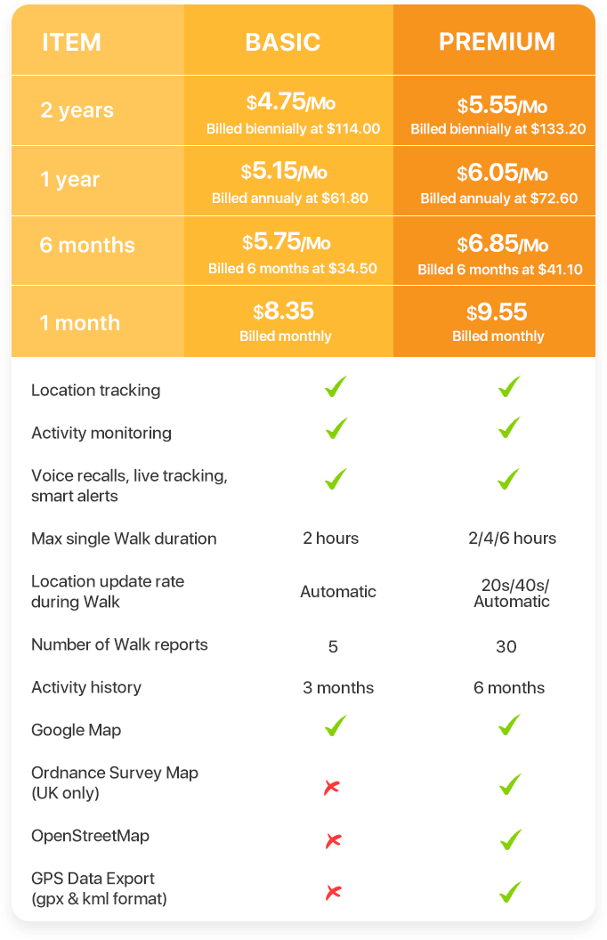 Pawfit pet tracker subscription plan