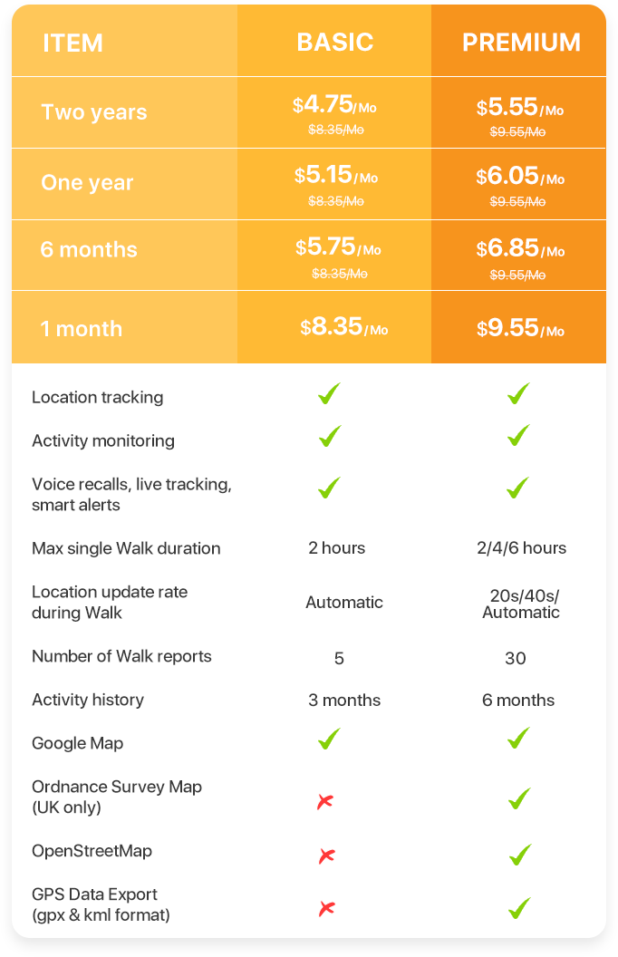 Pawfit pet tracker subscription plan